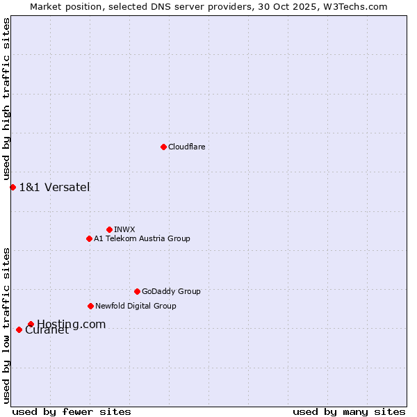 Market position of Hosting.com vs. Curanet vs. 1&1 Versatel