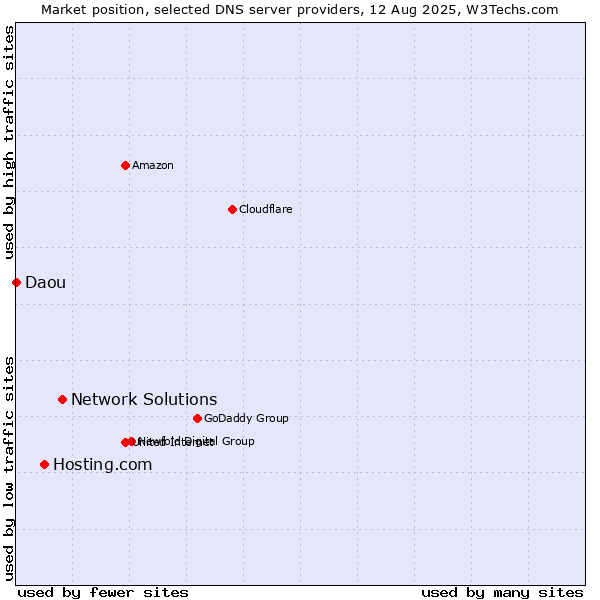 Market position of Network Solutions vs. Hosting.com vs. Daou