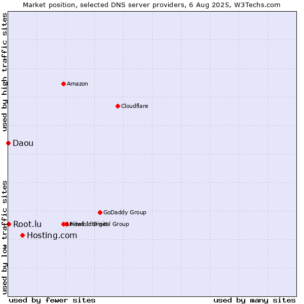 Market position of Hosting.com vs. Root.lu vs. Daou