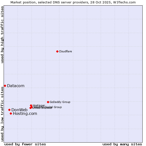 Market position of Hosting.com vs. DonWeb vs. Datacom