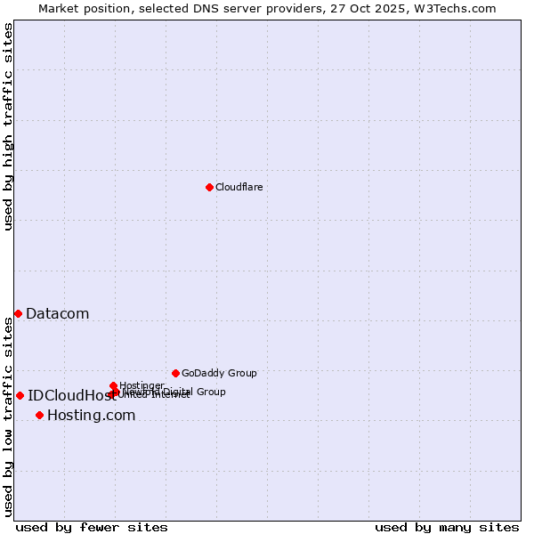 Market position of Hosting.com vs. IDCloudHost vs. Datacom