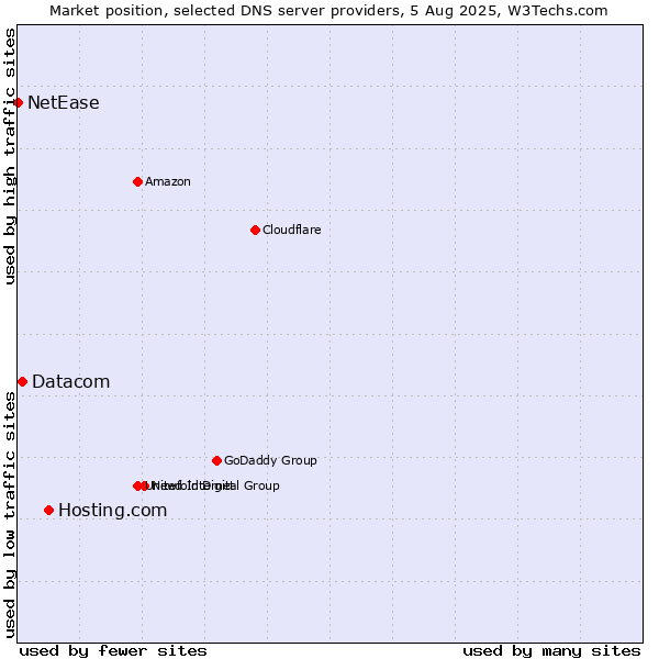 Market position of Hosting.com vs. Datacom vs. NetEase
