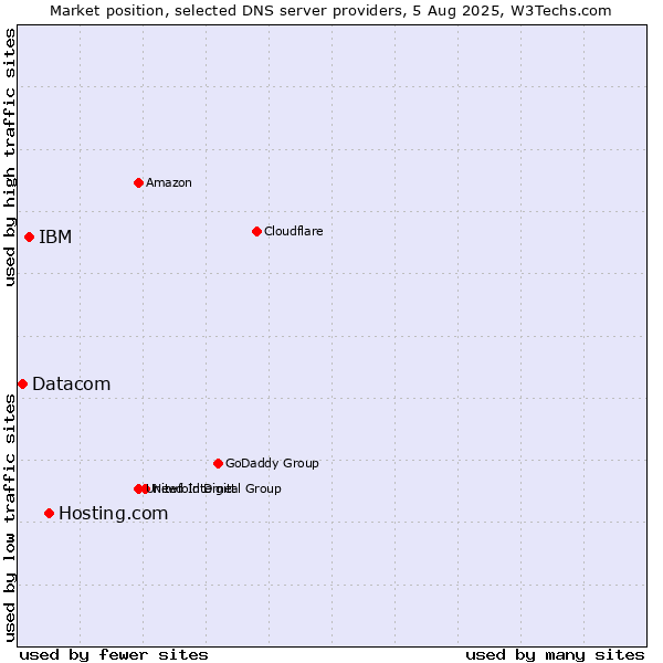 Market position of Hosting.com vs. IBM vs. Datacom