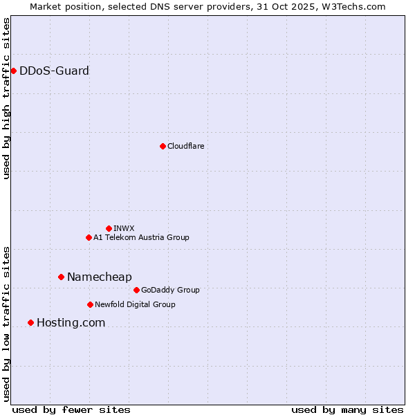 Market position of Namecheap vs. Hosting.com vs. DDoS-Guard