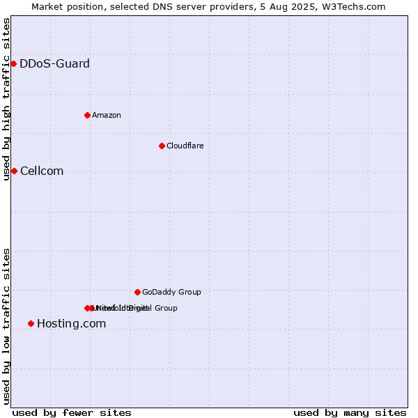 Market position of Hosting.com vs. Cellcom vs. DDoS-Guard