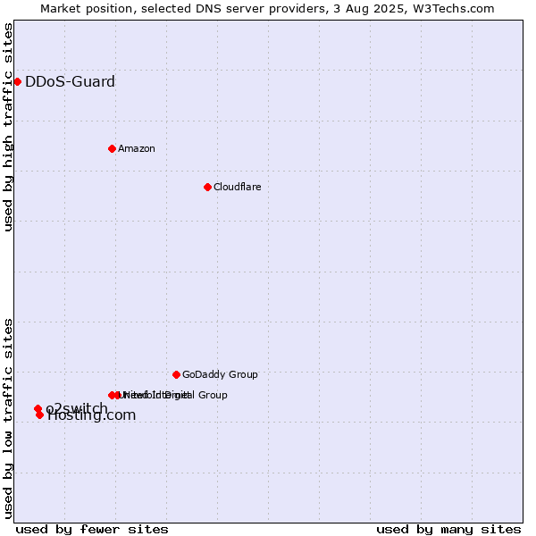 Market position of Hosting.com vs. o2switch vs. DDoS-Guard