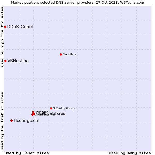 Market position of Hosting.com vs. VSHosting vs. DDoS-Guard