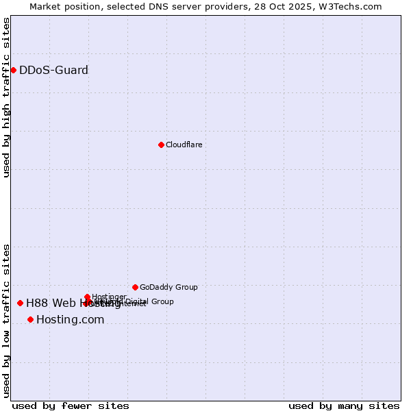 Market position of Hosting.com vs. H88 Web Hosting vs. DDoS-Guard
