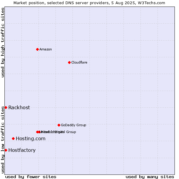 Market position of Hosting.com vs. Rackhost vs. Hostfactory