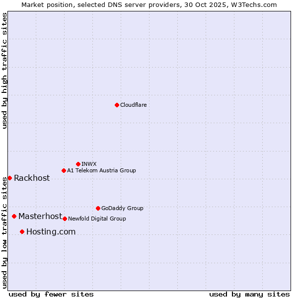 Market position of Hosting.com vs. Masterhost vs. Rackhost