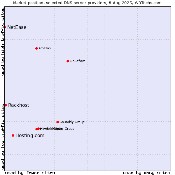 Market position of Hosting.com vs. Rackhost vs. NetEase