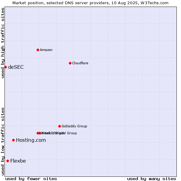 Market position of Hosting.com vs. Flexbe vs. deSEC