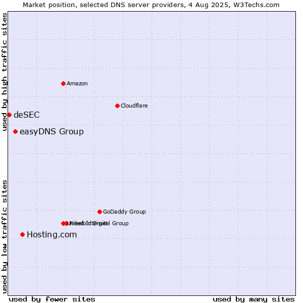 Market position of Hosting.com vs. easyDNS Group vs. deSEC
