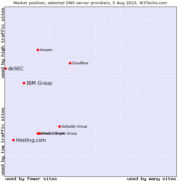 Market position of IBM Group vs. Hosting.com vs. deSEC