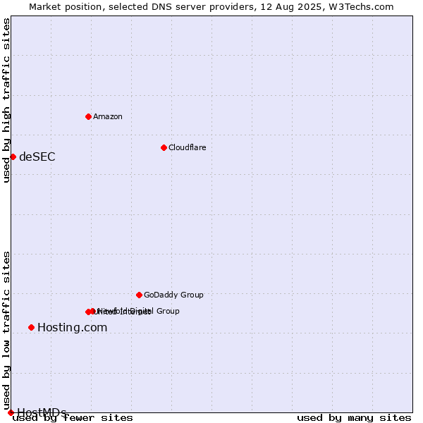 Market position of Hosting.com vs. deSEC vs. HostMDs