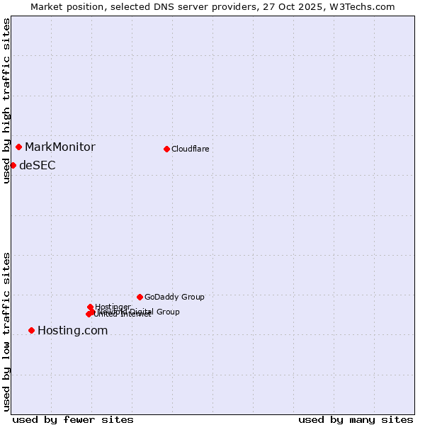 Market position of Hosting.com vs. MarkMonitor vs. deSEC