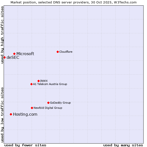 Market position of Microsoft vs. Hosting.com vs. deSEC