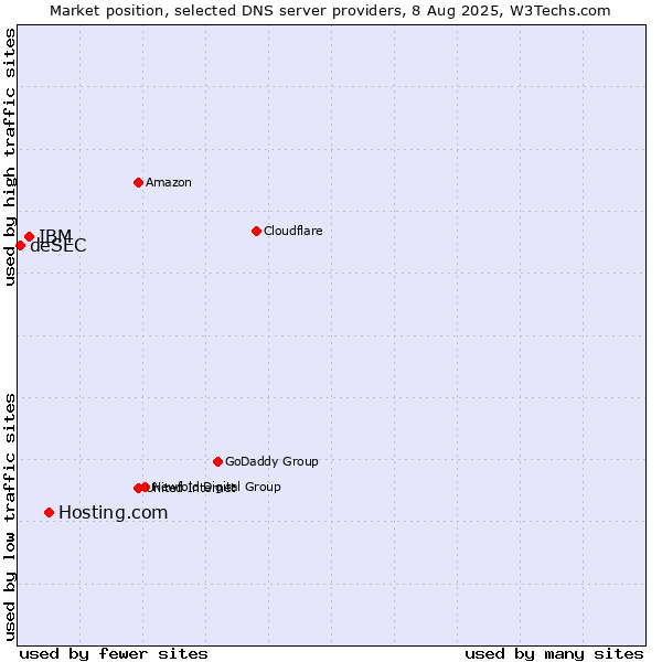 Market position of Hosting.com vs. IBM vs. deSEC