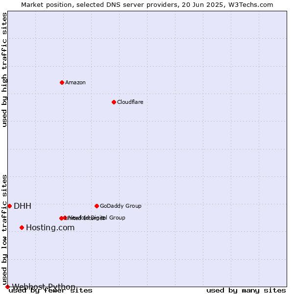 Market position of Hosting.com vs. DHH vs. Webhost Python
