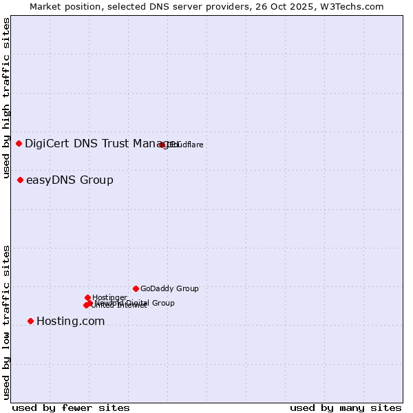 Market position of Hosting.com vs. easyDNS Group vs. DigiCert DNS Trust Manager