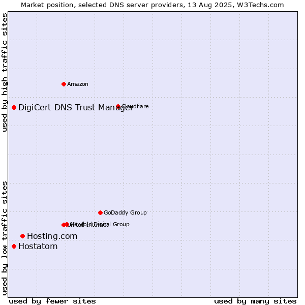 Market position of Hosting.com vs. DigiCert DNS Trust Manager vs. Hostatom