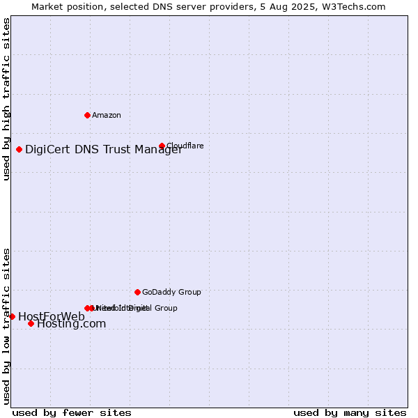 Market position of Hosting.com vs. DigiCert DNS Trust Manager vs. HostForWeb