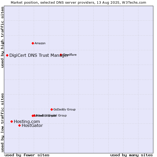 Market position of HostGator vs. Hosting.com vs. DigiCert DNS Trust Manager