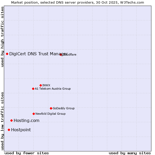 Market position of Hosting.com vs. Hostpoint vs. DigiCert DNS Trust Manager