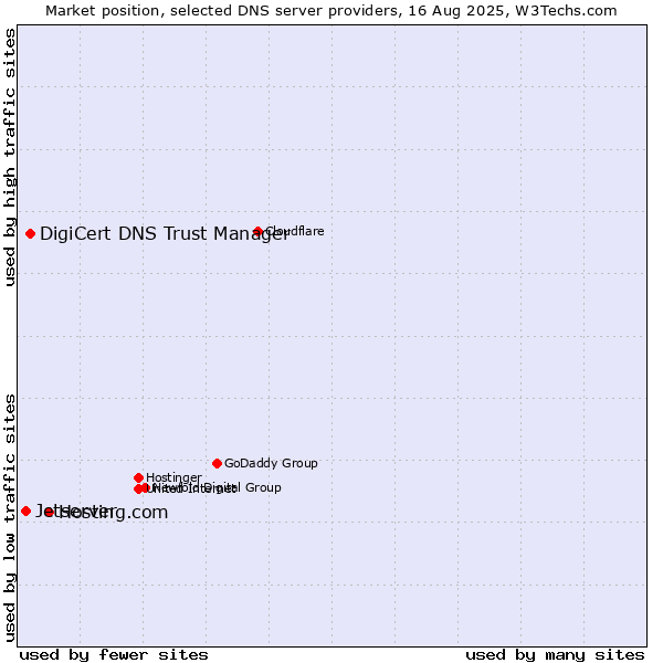 Market position of Hosting.com vs. DigiCert DNS Trust Manager vs. Jetserver