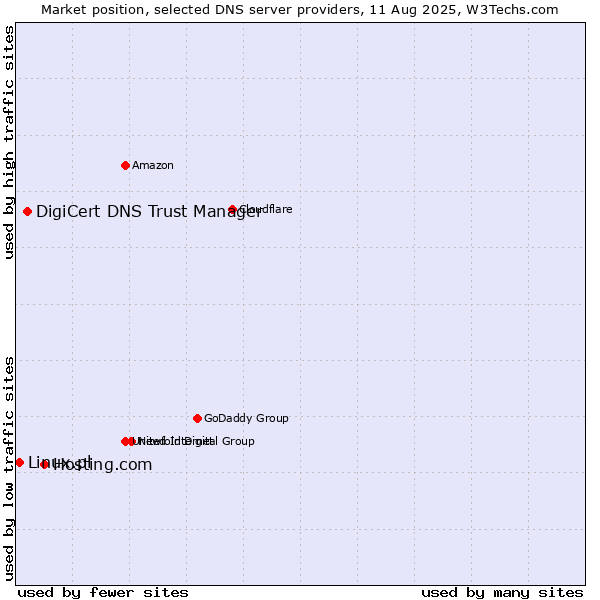 Market position of Hosting.com vs. DigiCert DNS Trust Manager vs. Linux.pl