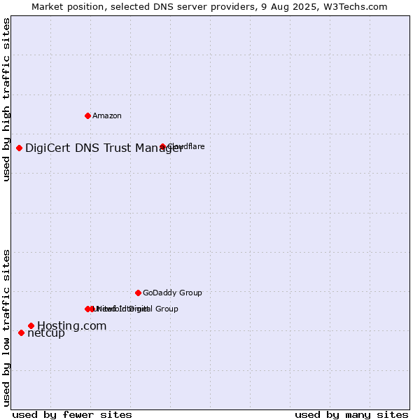 Market position of Hosting.com vs. netcup vs. DigiCert DNS Trust Manager