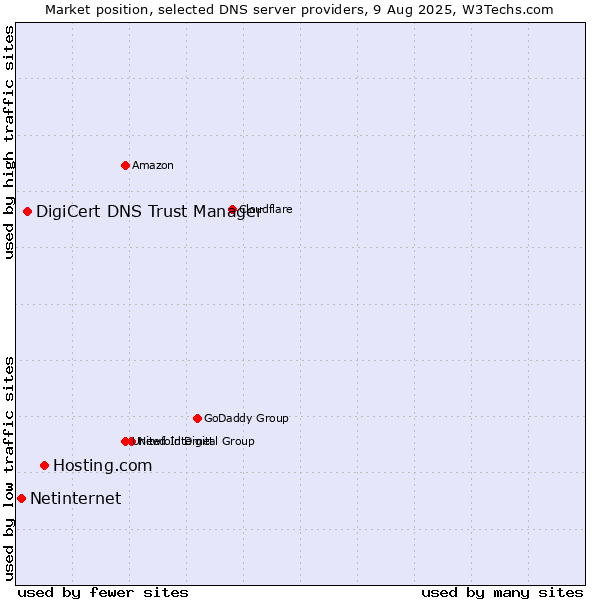 Market position of Hosting.com vs. DigiCert DNS Trust Manager vs. Netinternet