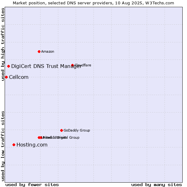 Market position of Hosting.com vs. DigiCert DNS Trust Manager vs. Cellcom