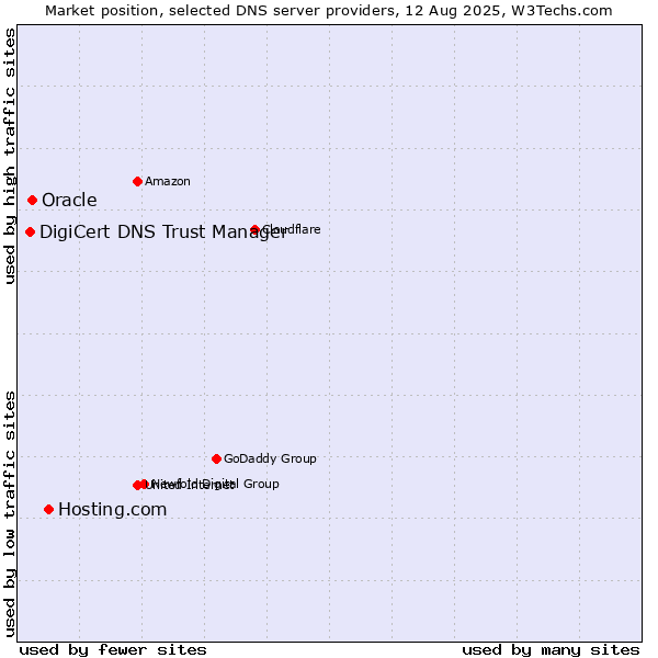 Market position of Hosting.com vs. Oracle vs. DigiCert DNS Trust Manager