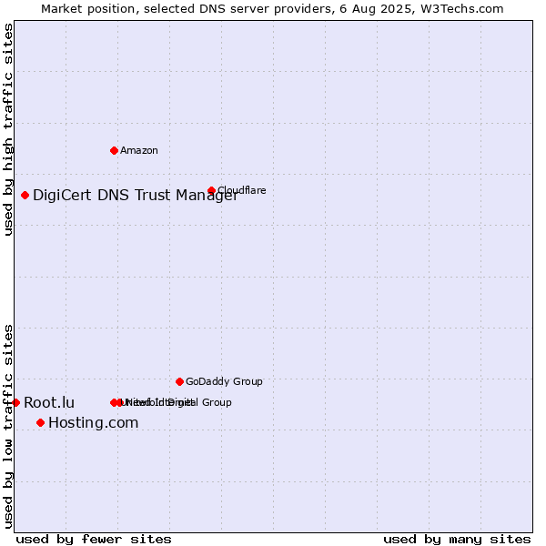 Market position of Hosting.com vs. DigiCert DNS Trust Manager vs. Root.lu