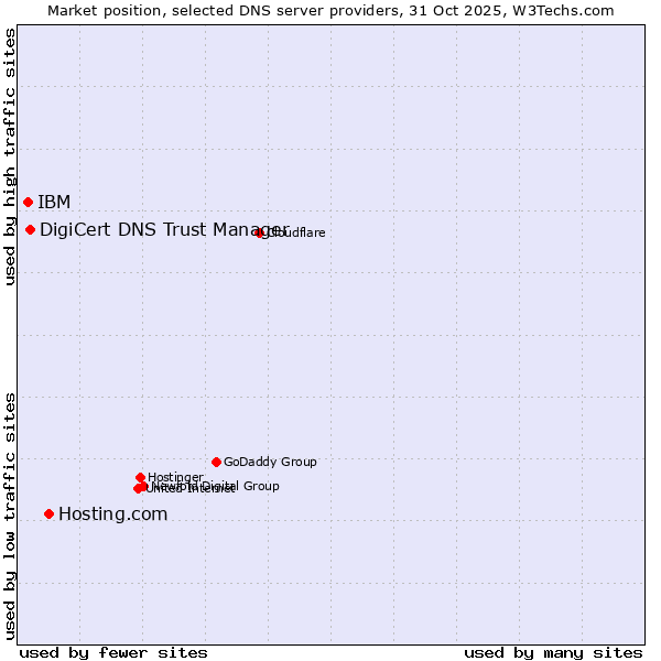 Market position of Hosting.com vs. DigiCert DNS Trust Manager vs. IBM