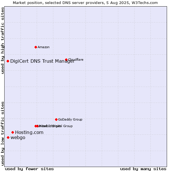 Market position of Hosting.com vs. webgo vs. DigiCert DNS Trust Manager