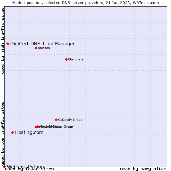 Market position of Hosting.com vs. DigiCert DNS Trust Manager vs. Webhost Python