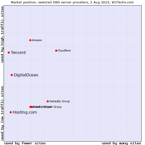 Market position of DigitalOcean vs. Hosting.com vs. Tencent