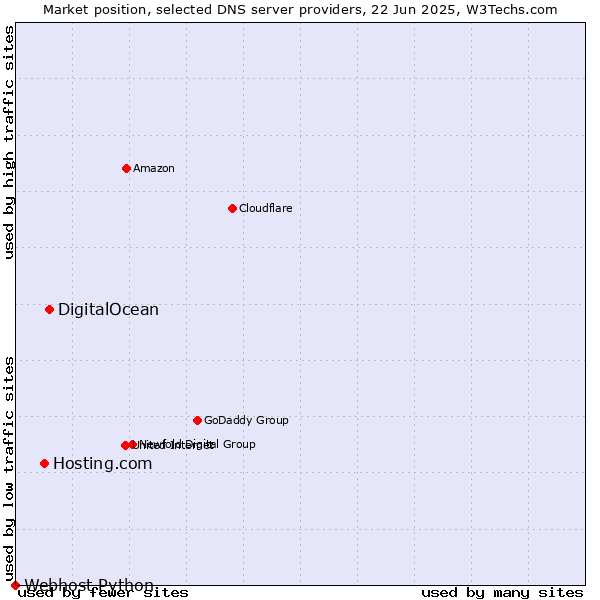 Market position of DigitalOcean vs. Hosting.com vs. Webhost Python