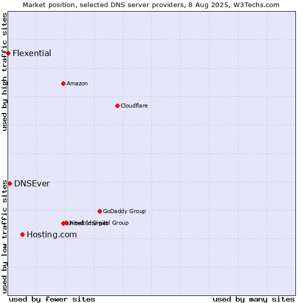 Market position of Hosting.com vs. DNSEver vs. Flexential
