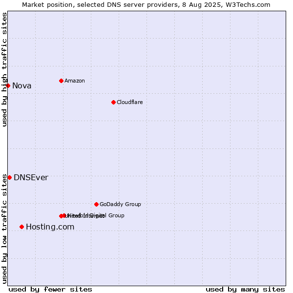 Market position of Hosting.com vs. DNSEver vs. Nova