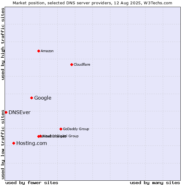 Market position of Google vs. Hosting.com vs. DNSEver