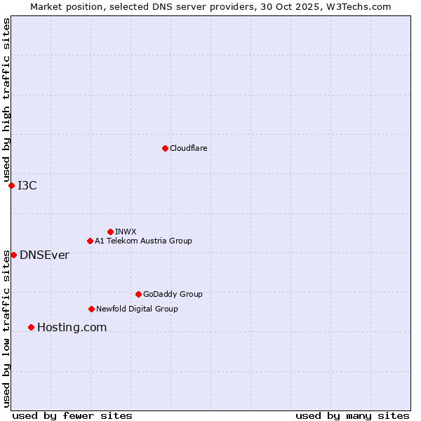 Market position of Hosting.com vs. DNSEver vs. I3C