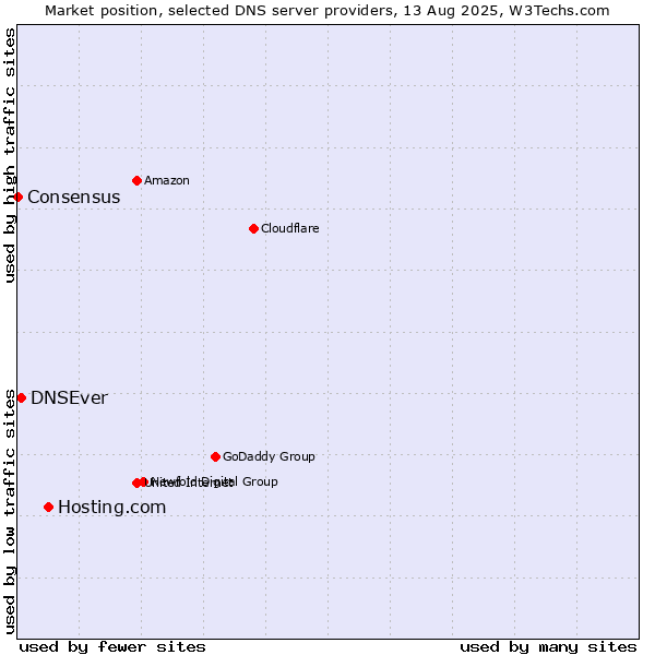 Market position of Hosting.com vs. DNSEver vs. Consensus
