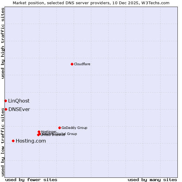 Market position of Hosting.com vs. DNSEver vs. LinQhost