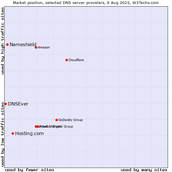 Market position of Hosting.com vs. Nameshield vs. DNSEver