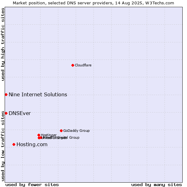 Market position of Hosting.com vs. Nine Internet Solutions vs. DNSEver