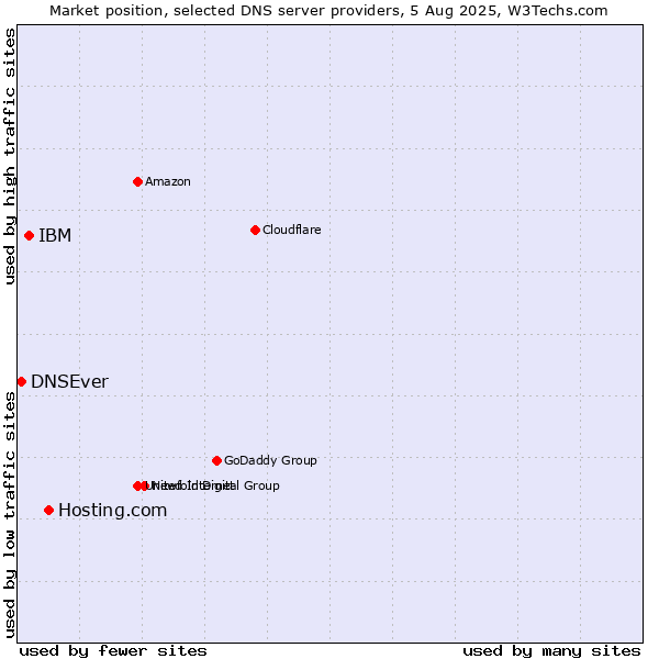 Market position of Hosting.com vs. IBM vs. DNSEver