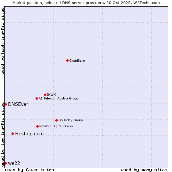 Market position of Hosting.com vs. we22 vs. DNSEver
